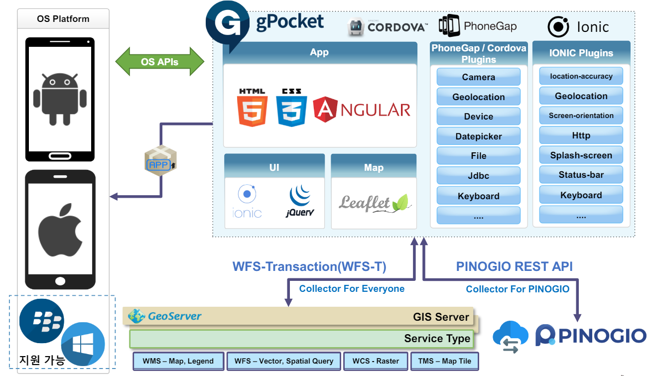 gPocket 아키텍쳐